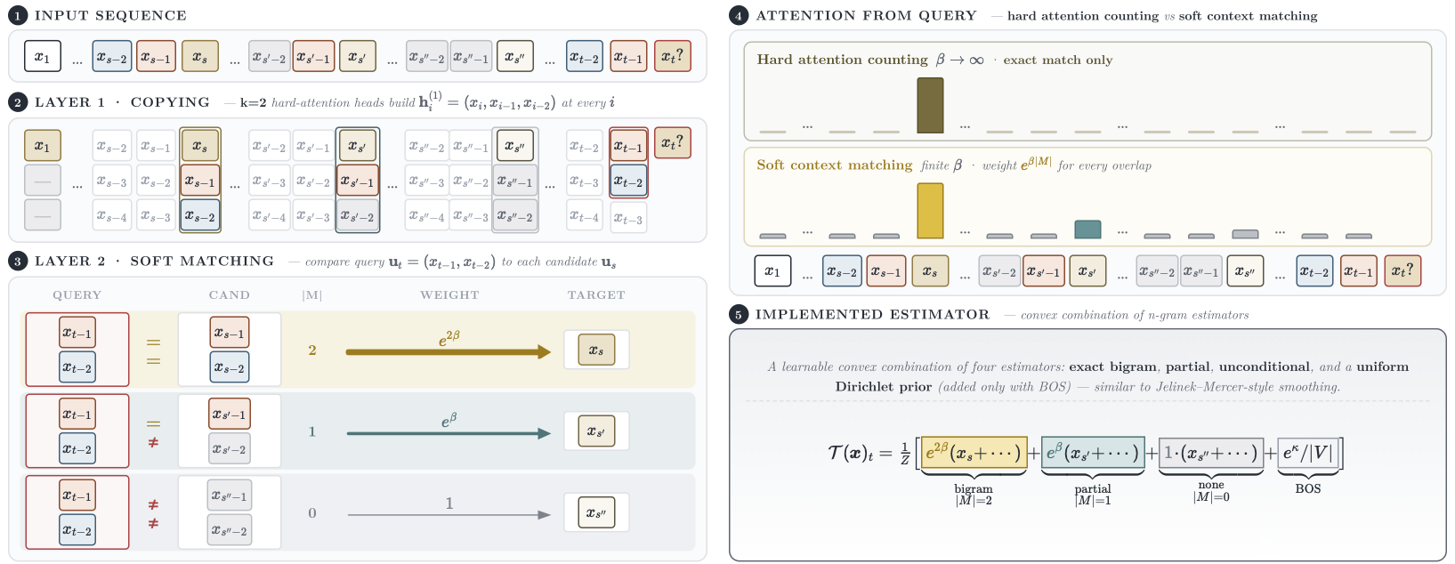 Induction Heads Interpolate N-Grams