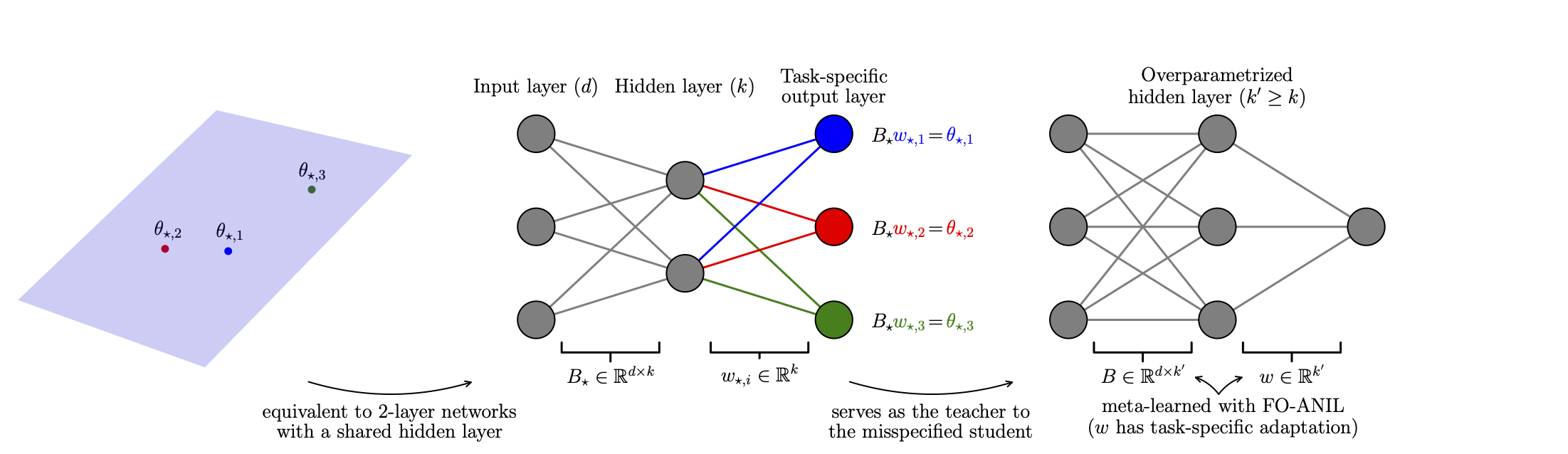 First-order ANIL provably learns representations despite overparametrization