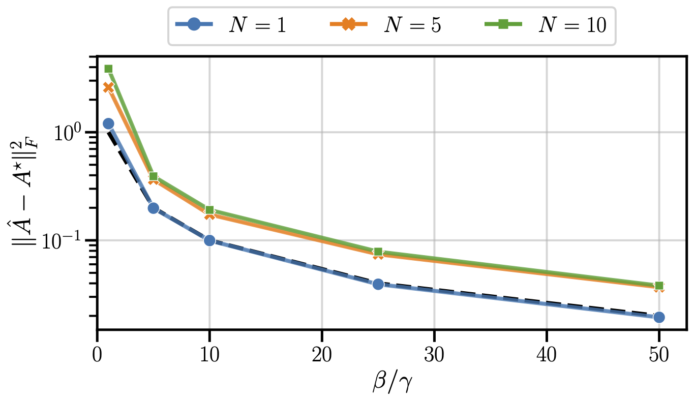 Long-Context Linear System Identification